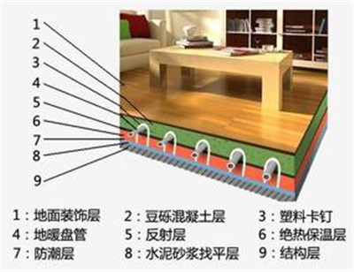 地暖布置剖析圖，地暖溫暖氣片哪個貴