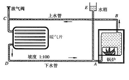 土暖氣自然循環安裝法