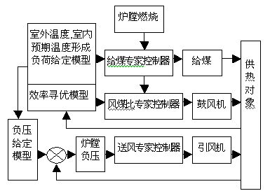 智能供暖係統