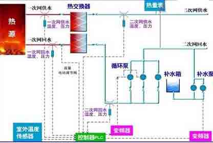 集中供暖係統