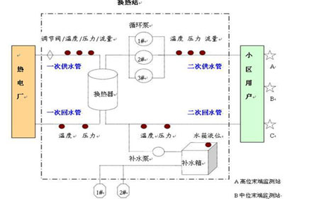  供熱係統