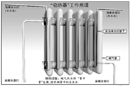 暖氣片原理