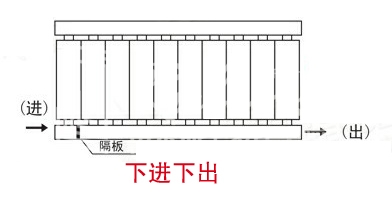  暖氣片進出水方法