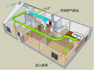 新風係統